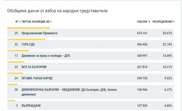 Политическата формация начело с Кирил Петков и Асен Василев