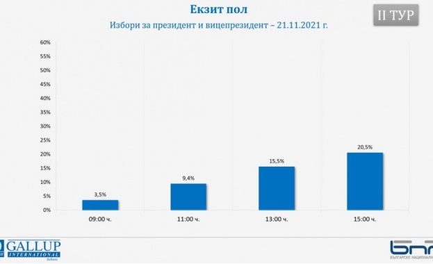 КРОСС 20 5 избирателна активност към 15 часа след като
