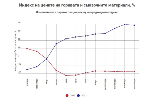 Когато започна пандемията цените на горивата рязко тръгнаха надолу заради