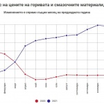 Цените на горивата - силно нагоре