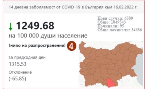 Заболеваемостта от COVID 19 в страната е 1250 на сто хиляди