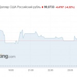 Курсът на рублата и цените на газа стремително растат след изявлението на Путин