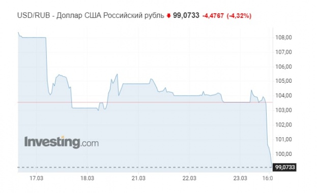 Курсът на рублата и цените на газа стремително растат след изявлението на Путин Курсът на рублата и цените на газа стремително растат след изявлението на Путин