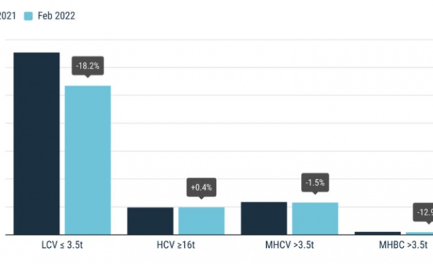 Данните на Асоциацията на автомобилните прозиводители в Европа ACEA за
