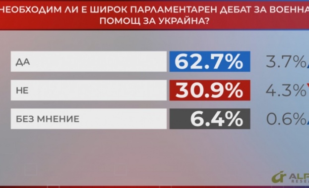 Необходим ли е широк парламентарен дебат за военна помощ за