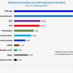 Галъп: Ако изборите бяха в средата на април,сред основните играчи  щеше да бъде и „Възраждане"