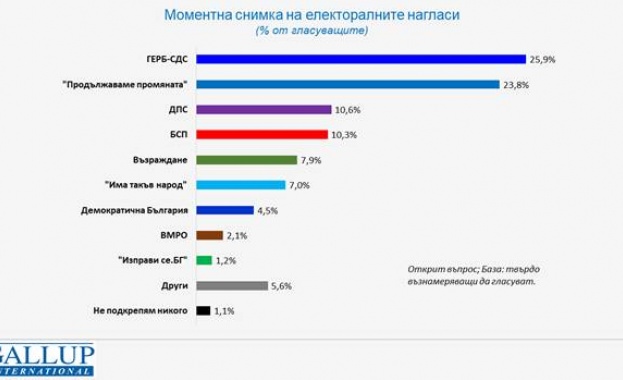 Ако изборите бяха в средата на април отново щеше да