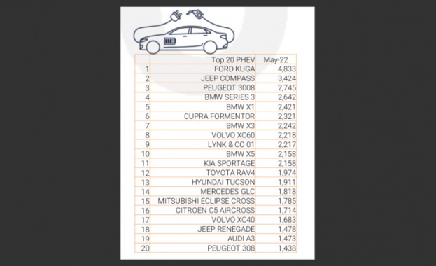 След като преди няколко дни ви разказахме за най продаваните 20