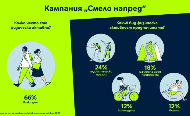 В рамките на проучване проведено от Yettel става ясно че