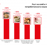 „Добруджа“-та остава най-предпочитаният хляб у нас