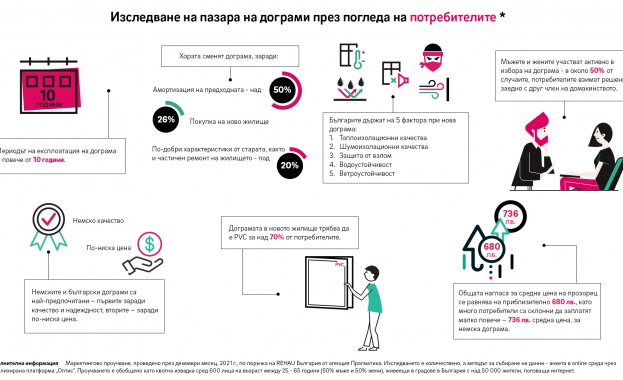 Водещият производител на прозоречни решения REHAU България и агенцията за