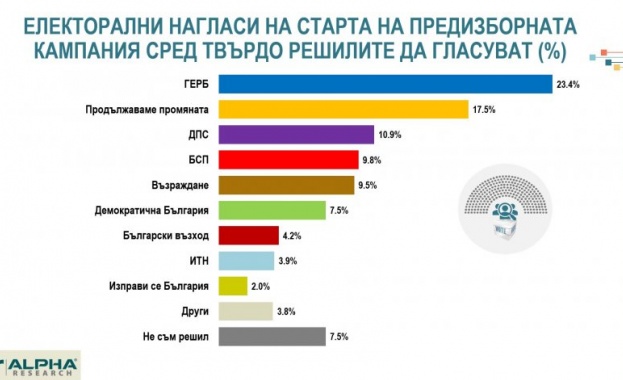 Алфа Рисърч: ГЕРБ-23.4%; ПП-17.5%; ДПС-10.9%; БСП-9.8%; Възраждане-9.5%; ДБ-7,5%; Български възход-4,2%
