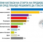 Алфа Рисърч: ГЕРБ-23.4%; ПП-17.5%; ДПС-10.9%; БСП-9.8%; Възраждане-9.5%; ДБ-7,5%; Български възход-4,2%