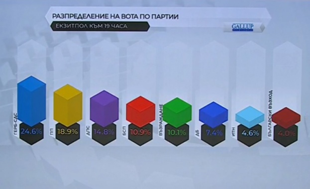Коалицията ГЕРБ СДС печели днешния вот според екзитпол на Алфа