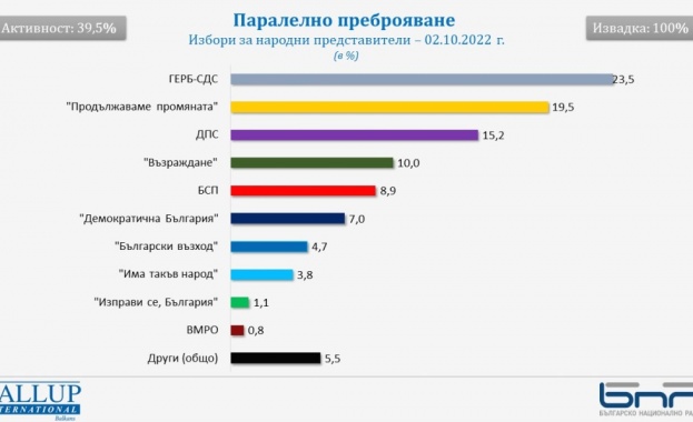 Извадката на 100 на изборните протоколи на социолозите от Галъп