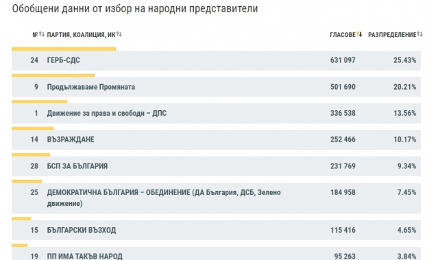 Преброяването на вота от предсрочните парламентарни избори третите такива