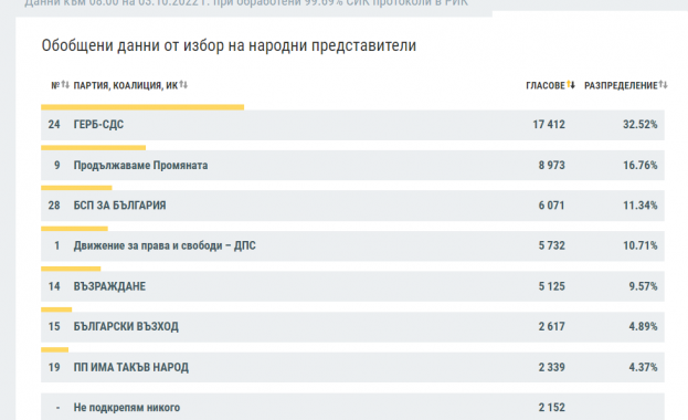 С 32,59 на сто от гласовете в област Враца печели