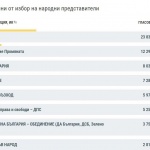 ГЕРБ-СДС печели изборите в Софийска област с двойна разлика пред ПП