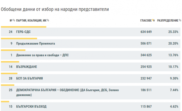 ЦИК при 100% обработени протоколи: ГЕРБ-СДС - 25,33%, ПП - 20,20%, ДПС - 13,76%