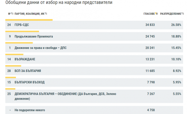 При избирателна активност от 37 38 в Бургаска област първа