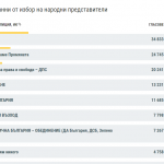 В Бургаска област първа политическа сила е коалицията ГЕРБ-СДС