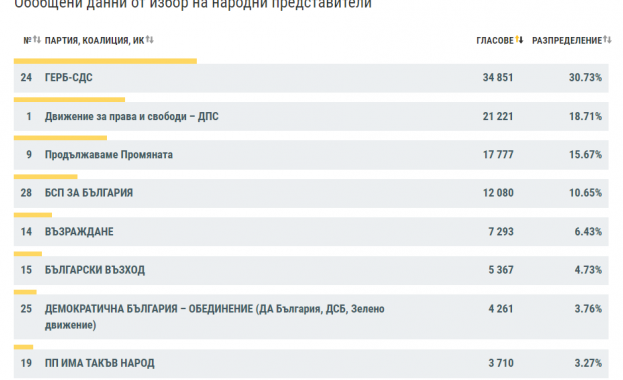 Коалицията ГЕРБ СДС печели изборите в Първи МИР Благоевград при 100 обработени