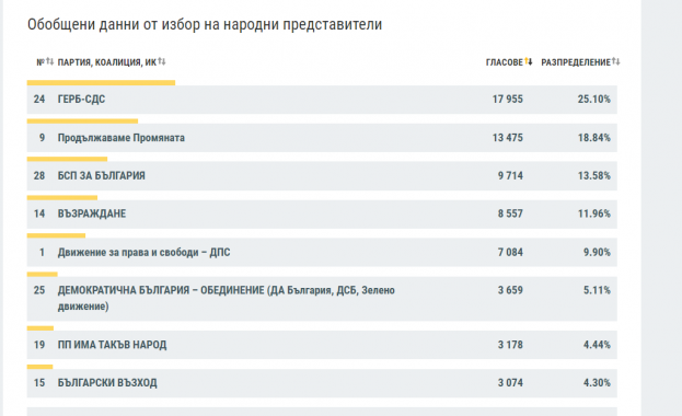 В област Велико Търново най-висок е резултатът на "ГЕРБ-СДС", като за коалицията са гласували 17 955 души