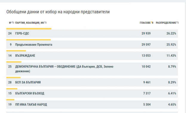 ГЕРБ, ПП и Възраждане са първите три в Пловдив