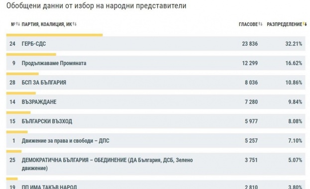 ГЕРБ СДС е първа политическа сила в София област сочат данните публикувани