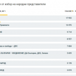 В област Велико Търново най-висок е резултатът на "ГЕРБ-СДС", като за коалицията са гласували 17 955 души