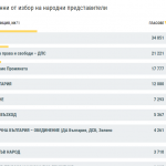 ГЕРБ-СДС първи в област Благоевград, ДБ и ИТН с под 4%