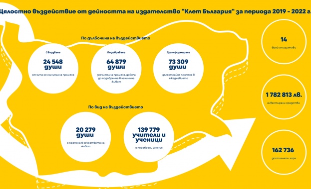 Над 1,7 млн. лв. е инвестицията на издателство „Клет България“ в социално отговорни инициативи