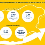 Над 1,7 млн. лв. е инвестицията на издателство „Клет България“ в социално отговорни инициативи