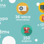4 000 клиенти вече спечелиха подарък от Електрохолд