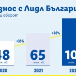 Износ за 101 млн. лв. с Lidl  през 2022 г.