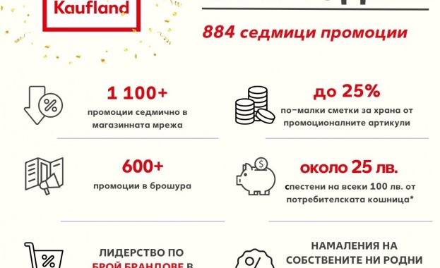 Kaufland България предлага над 1100 промоционални артикула седмично,  над 600 са в брошурата