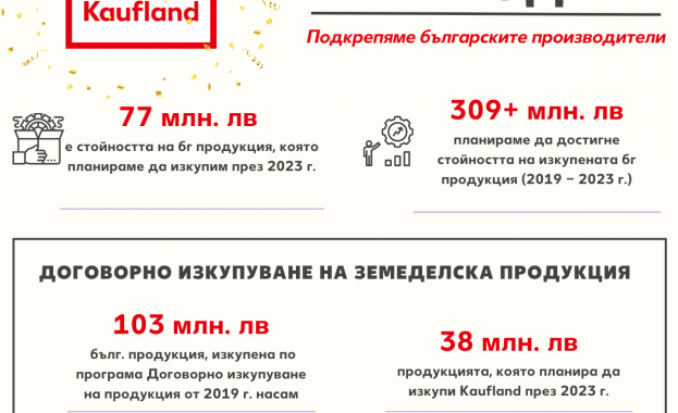 Във връзка с 17 ия си рожден ден най голямата верига хипермаркети