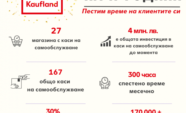 Kaufland България продължава модернизацията на магазините си и от днес