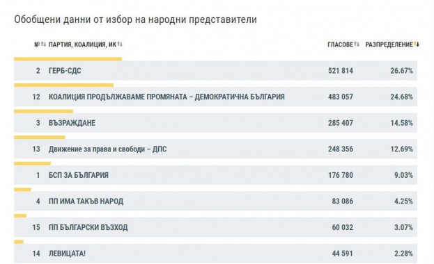 Данните на ЦИК при обработени 81 от протоколите показват че