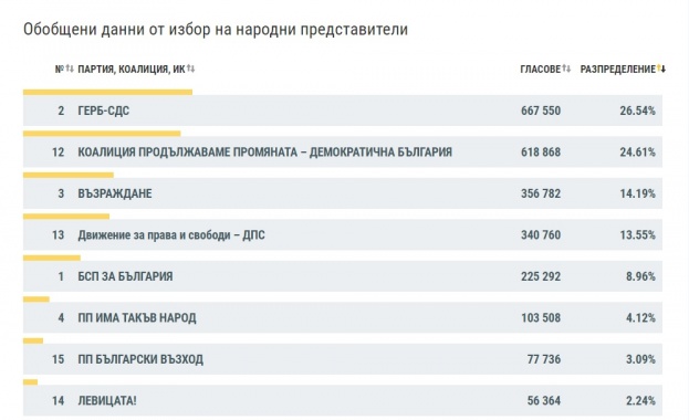 Централната избирателна комисия публикува данни при 99 58 обработени СИК протоколи