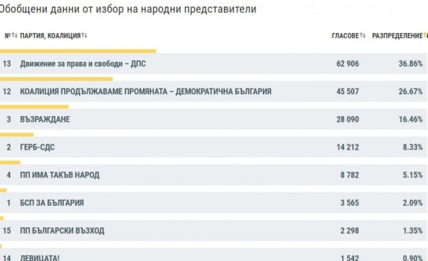 100 са обработените протоколи от изборните секции в чужбина показва