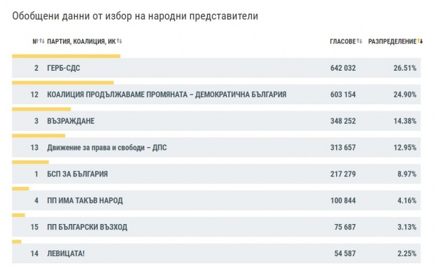 Централната избирателна комисия публикува данни при 95 89 обработени СИК протоколи