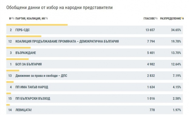 В област Ловеч при 100 обработени протоколи за ГЕРБ