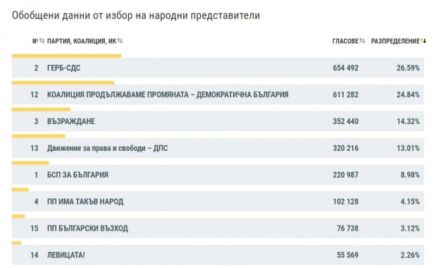 Централната избирателна комисия публикува данни при 97 42 обработени СИК