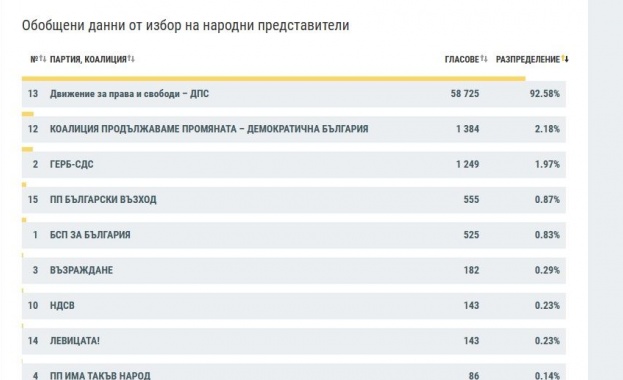 ДПС с 92.58% в Турция при обработени 95.93% протоколи
