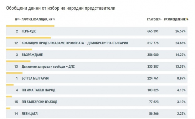 Централната избирателна комисия публикува данни при 99 06 обработени СИК протоколи