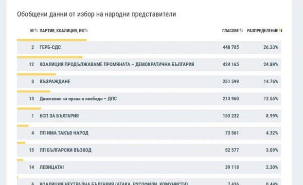Централната избирателна комисия пусна данни при 71.64% обработени СИК протоколи