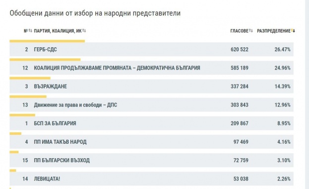 Последните данни на ЦИК сочат че при обработени 93 39 от