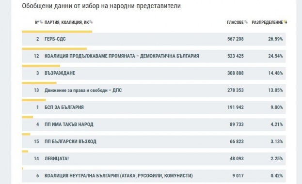 При 86,85% обработени протоколи: 6 партии влизат в НС