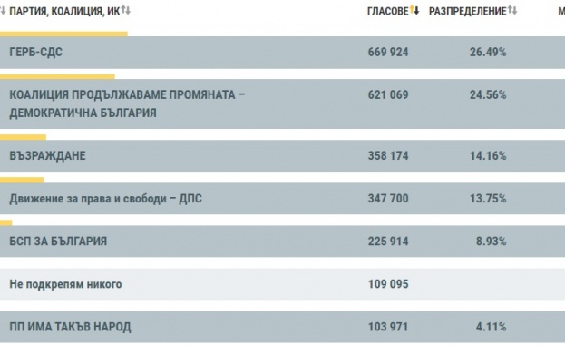 Централната избирателна комисия ЦИК публикува в 1 46 ч след полунощ